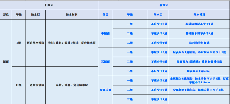 新舊規(guī)范對屋面、地下工程、外墻、室內防水要求對比