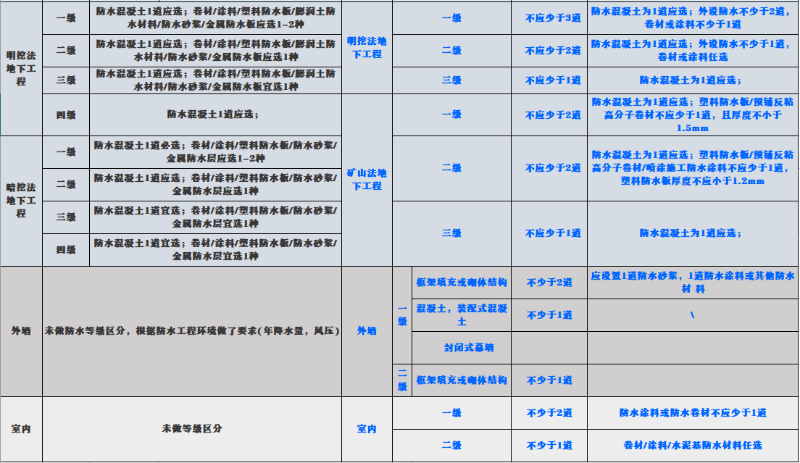 新舊規(guī)范對屋面、地下工程、外墻、室內防水要求對比 (2)