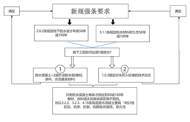 滿足新規(guī)強(qiáng)條流程圖800